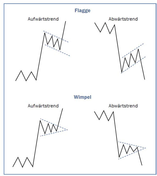 Aktien Trading lernen