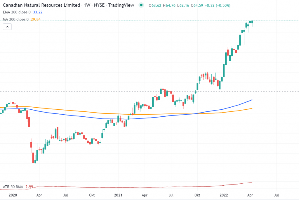 Canadian Natural Resources $CNQ