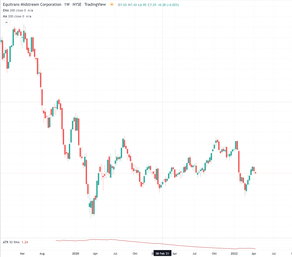 Equitrans Midstream Corporation $ETRN
