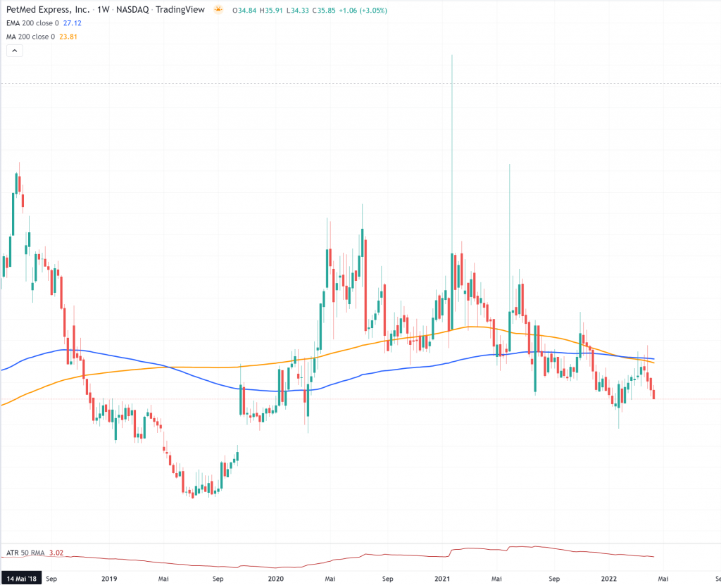 PetMed Express $PETS