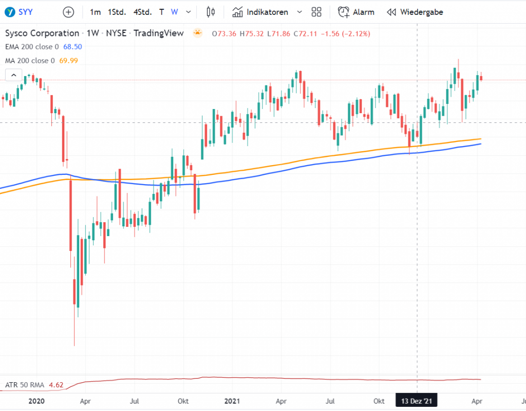 Sysco Corporation $SYY