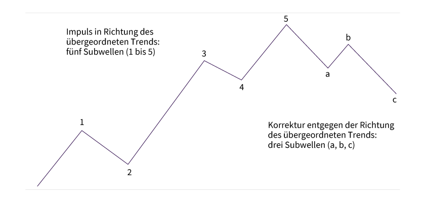 Elliott-Wellen-Theorie
