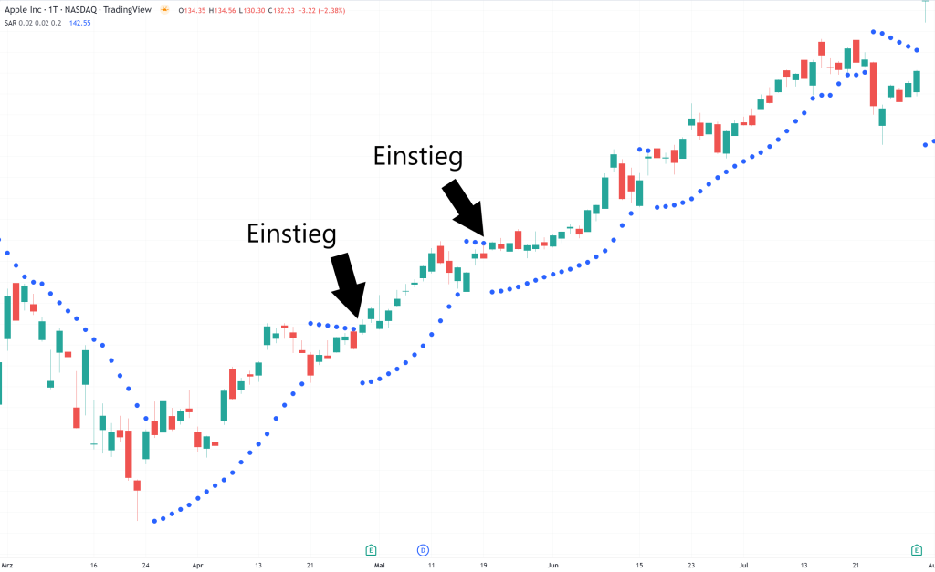 parabolic sar