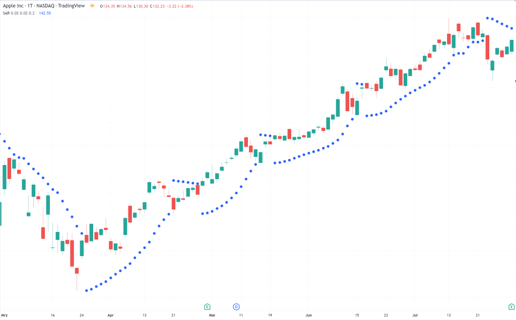 parabolic sar